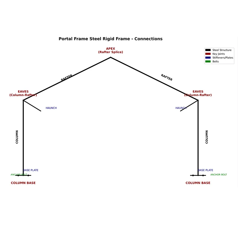 Portal Frame Steel Rigid Frame